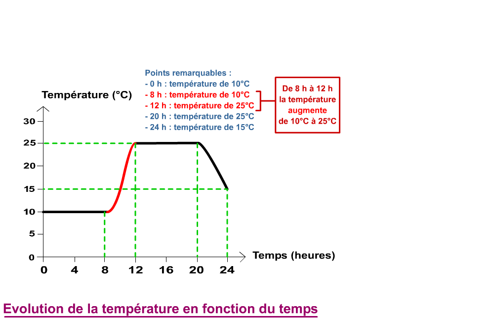 Realiser Lire Et Exploiter Un Graphique Fiches Methodologiques Louisa Paulin De Muret